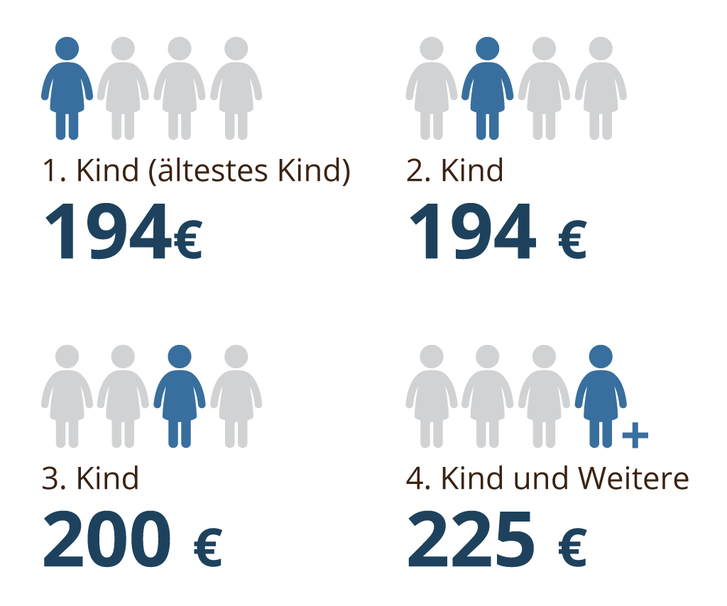 Erstes 2016 kindergeld kind Kindergeld /