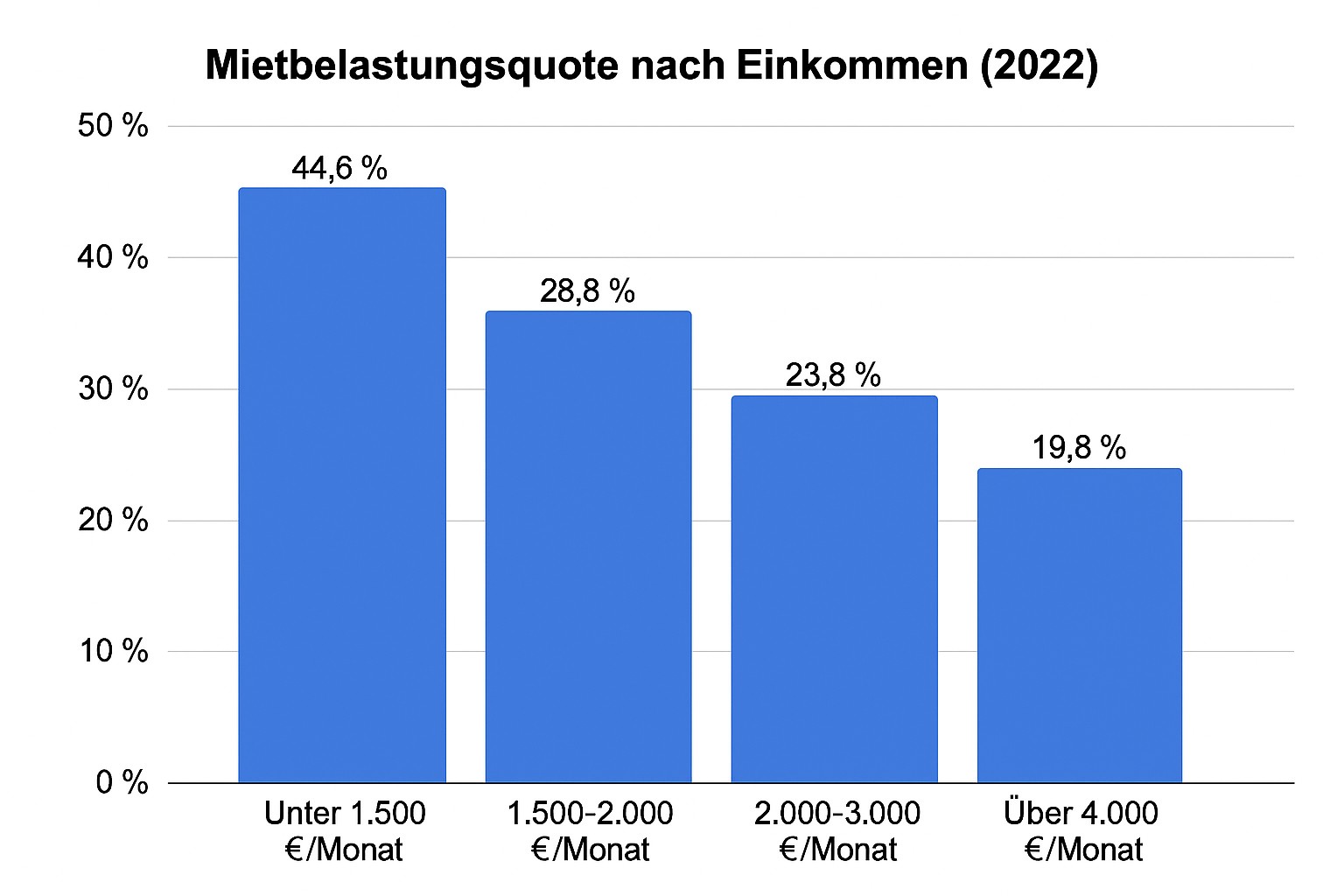 Mietbelastung privater Haushalte in Deutschland