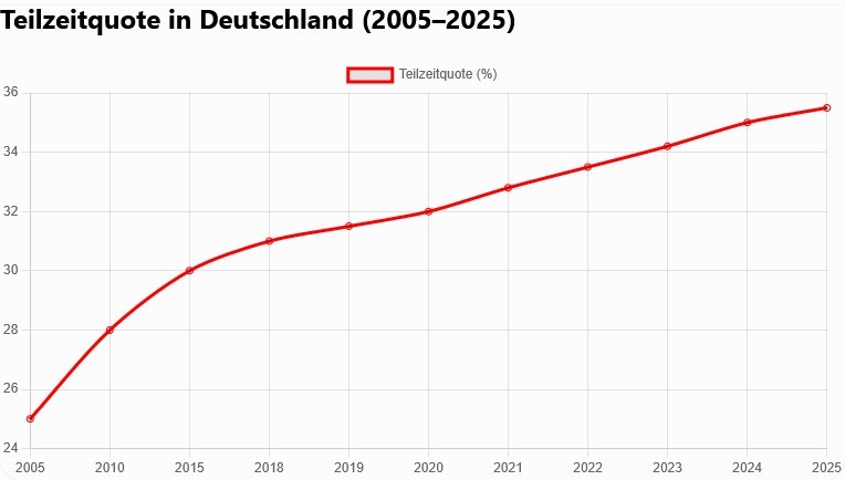 Teilzeitquote in Deutschland von 2005 bis 2025 Teilzeitquote in Deutschland von 2005 bis 2025